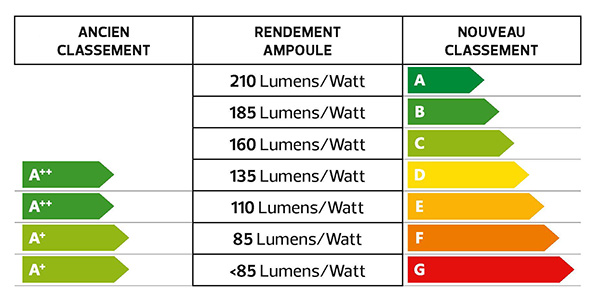 Comparaison des labels énergétiques dans l'ancienne et la nouvelle échelle